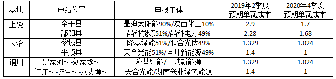 深度分析光伏新政將在戶用、領跑者、扶貧和海外市場帶來哪些連鎖反應？