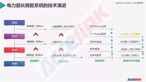 特高壓超長距傳輸技術(shù)研討及展望