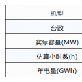 風電競價上網的幾大猜想