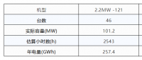 風電競價上網的幾大猜想