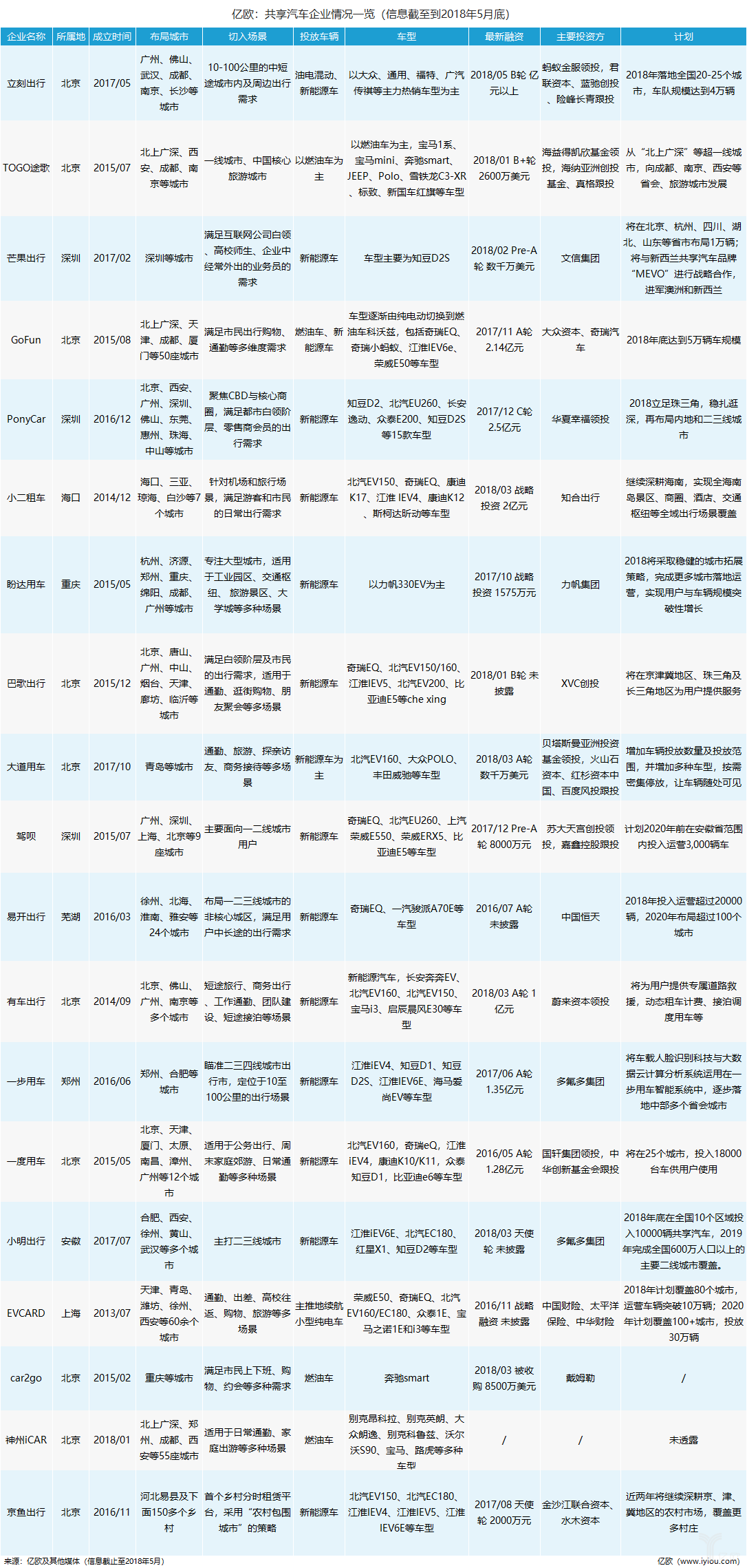 共享汽車企業盤點：有的進全國60余座城市，有的只有1個根據地