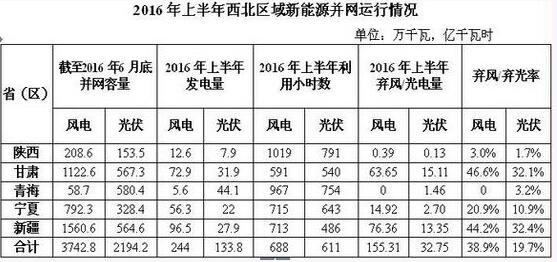 棄風加劇！西北棄風再添新成員