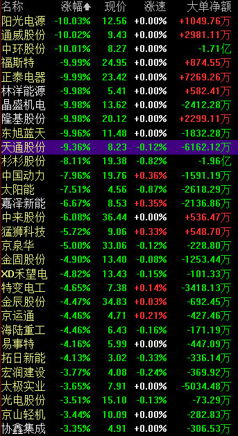 行業“利空”沖擊A股光伏板塊 隆基股份等10股跌停