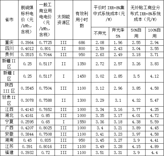 新政出臺 我們離平價上網到底還有多遠？（附全國各地光伏平價上網時系統裝機成本）