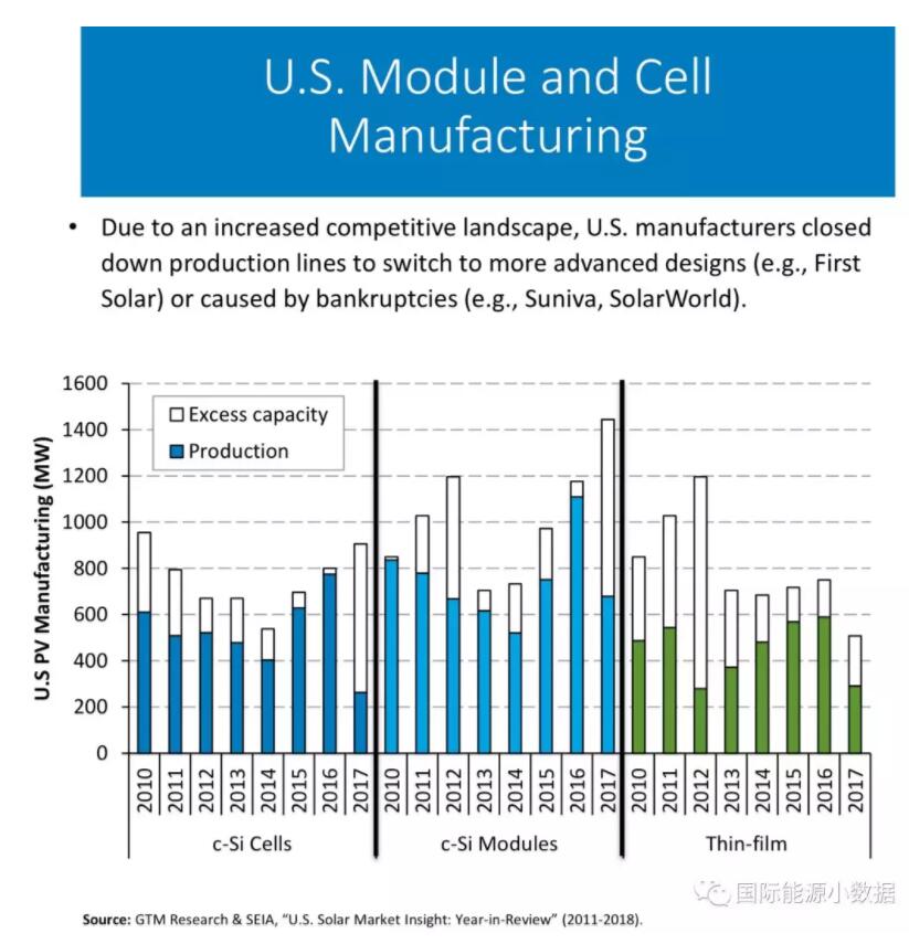 美國(guó)光伏制造業(yè)產(chǎn)能到底有多大？