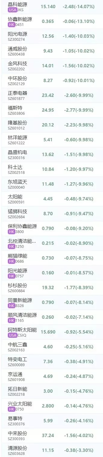 光伏股哀鴻遍野 行業洗牌將持續6~12個月