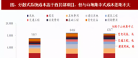 2018年我國(guó)風(fēng)電行業(yè)分散式項(xiàng)目及開發(fā)價(jià)值分析