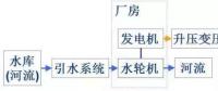 投資水電站基本常識(shí)之一：幾張圖讓你搞懂水電站