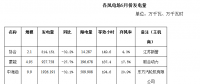 二連浩特市5月風電、光伏發電監測信息