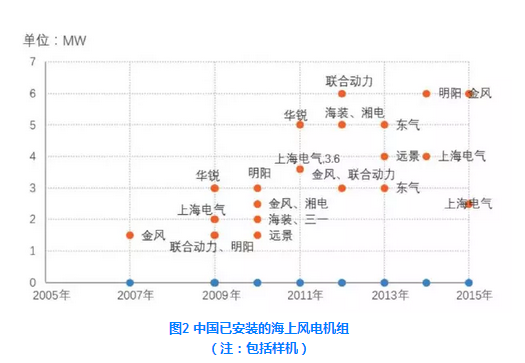 中國海上風電機組發展現狀