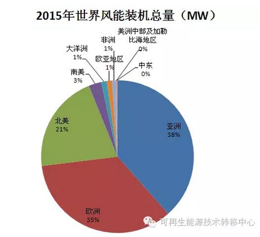 世界各地區(qū)國家風(fēng)能裝機總量