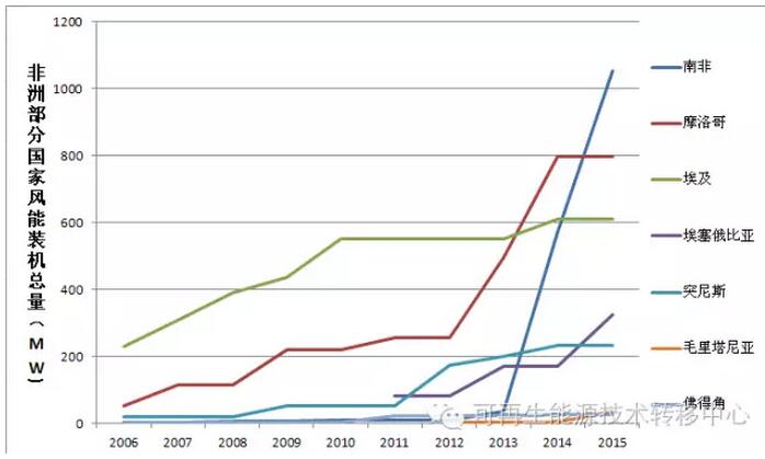 世界各地區(qū)國家風(fēng)能裝機總量