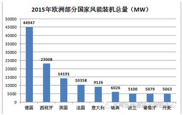 世界各地區(qū)國家風(fēng)能裝機總量