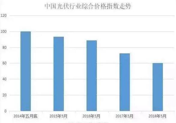 光伏企業股價大跌背后：新政將減少光伏裝機三分之一