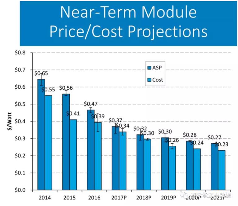 光伏組件的平均售價(jià)與平均成本到底相差多少？