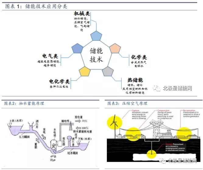 儲能將成為能源互聯網新型能源利用模式的關鍵支撐技術