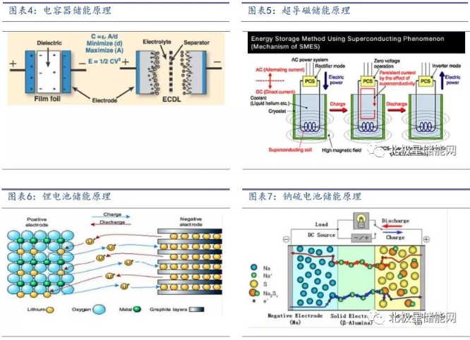 儲能將成為能源互聯網新型能源利用模式的關鍵支撐技術