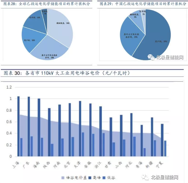 儲能將成為能源互聯網新型能源利用模式的關鍵支撐技術