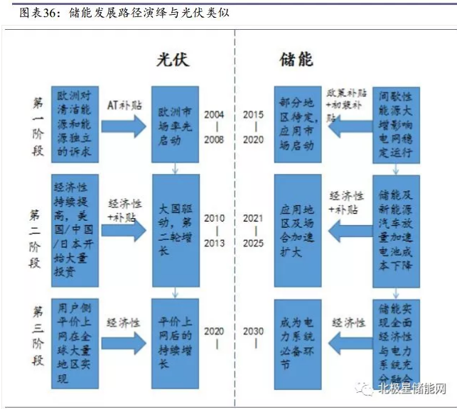 儲能將成為能源互聯網新型能源利用模式的關鍵支撐技術