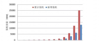 可再生能源行業(yè)專題報告：風(fēng)電技術(shù)在中國的發(fā)展