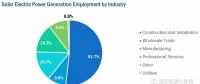 美國能源就業(yè)數(shù)據(jù)大全（2）：太陽能發(fā)電就業(yè)構成