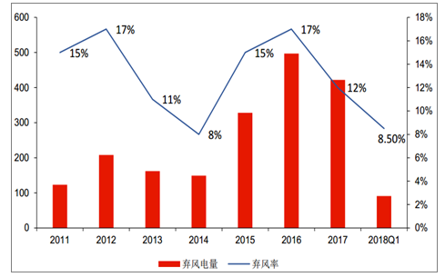 2018年中國(guó)風(fēng)電棄風(fēng)率及風(fēng)機(jī)價(jià)格走勢(shì)分析