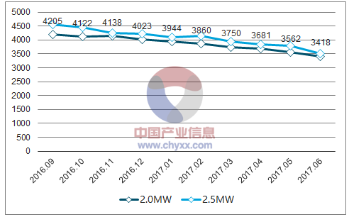 2018年中國(guó)風(fēng)電棄風(fēng)率及風(fēng)機(jī)價(jià)格走勢(shì)分析