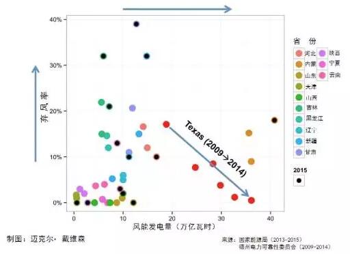 中國的風(fēng)電如何才能不白白浪費中國的風(fēng)電如何才能不白白浪費