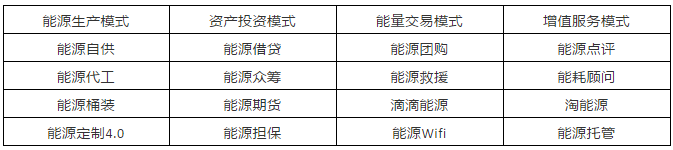 能源互聯(lián)網(wǎng)16種潛在商業(yè)運(yùn)營(yíng)模式