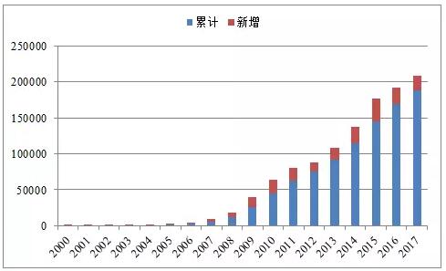 近5年中國(guó)風(fēng)電吊裝容量統(tǒng)計(jì)