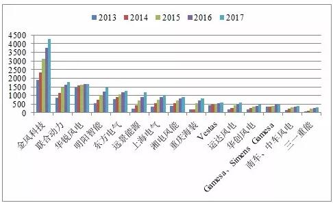 近5年中國(guó)風(fēng)電吊裝容量統(tǒng)計(jì)