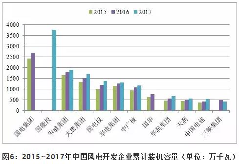 近5年中國(guó)風(fēng)電吊裝容量統(tǒng)計(jì)