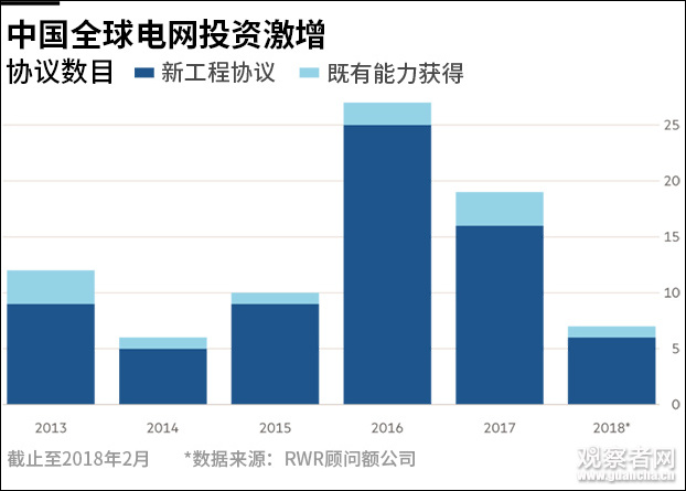 英媒：中國正將自己打造成全球電力供應商