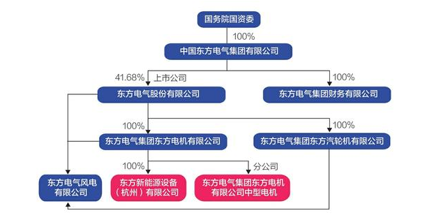 東方電氣旗下一風(fēng)機(jī)企業(yè)資金鏈斷裂 欠逾兩百家供應(yīng)商貨款