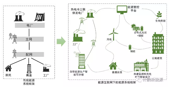 能源互聯(lián)網(wǎng)構(gòu)造未來能源系統(tǒng)新形態(tài)