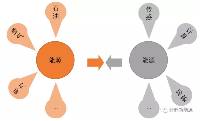 能源互聯網構造未來能源系統新形態