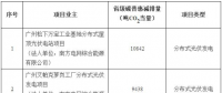 廣東5個(gè)分布式光伏碳普惠項(xiàng)目減排量備案獲批