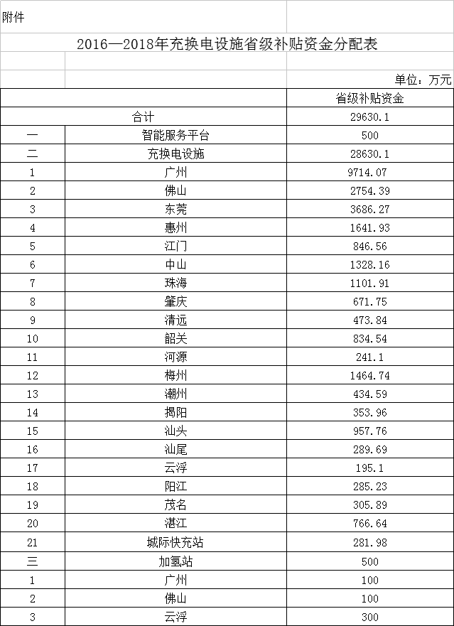  廣東2016-2018年將補貼新能源汽車充電設施建設近3億元