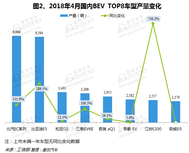 應對政策變化 高續航里程車型產量同比大漲