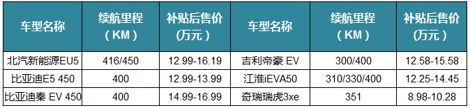 應對政策變化 高續航里程車型產量同比大漲