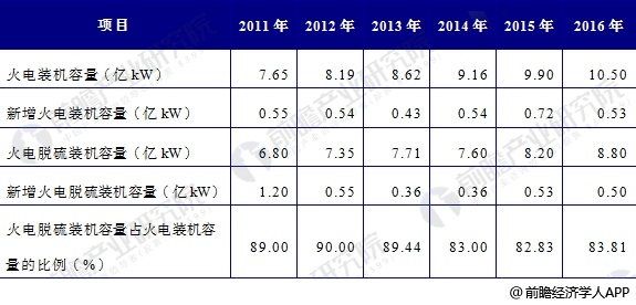 火電裝機(jī)容量和實(shí)施煙氣脫硫的機(jī)組容量統(tǒng)計(jì)數(shù)據(jù)