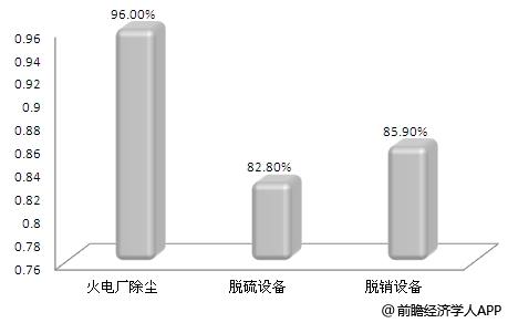 火電廠大氣環(huán)保細(xì)分安裝比例