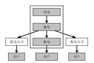 《電力市場概論》電力市場基本理論及總體結(jié)構(gòu)—電力市場結(jié)構(gòu)