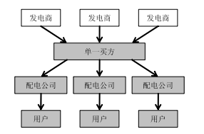 《電力市場概論》電力市場基本理論及總體結(jié)構(gòu)—電力市場結(jié)構(gòu)