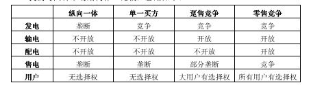 《電力市場概論》電力市場基本理論及總體結(jié)構(gòu)—電力市場結(jié)構(gòu)