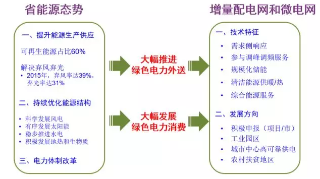 能源互聯網助推甘肅省增量配電網發展