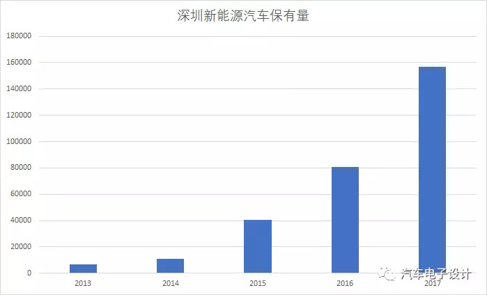 公交電動化，深圳的新能源汽車推廣情況分析