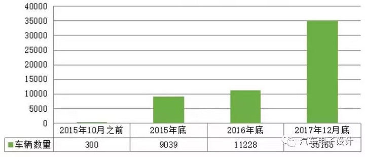 公交電動化，深圳的新能源汽車推廣情況分析