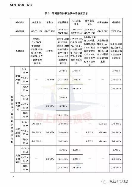 風電設計、防腐技術、運行維護......這3個現行海上風電國標你都了解嗎？