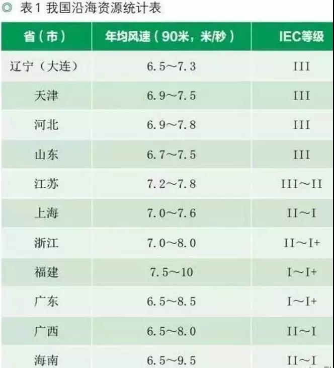 收藏！中國沿海省市海上風電規劃目標及風資源分布【表】